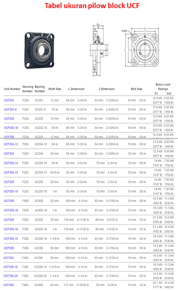 JENIS /TYPE dan TABEL UKURAN PILLOW BLOCK Arsip Teknik