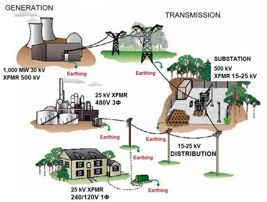 Introduction to Earthing System ~ Electrical Knowhow
