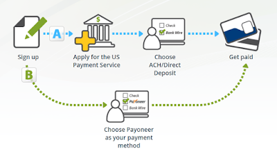 How To Verify PayPal Account In Pakistan With Free 25$ MasterCard (Payoneer) 100% Working How To Verify PayPal Account In Pakistan With Free 25$ MasterCard (Payoneer) 100% Working
