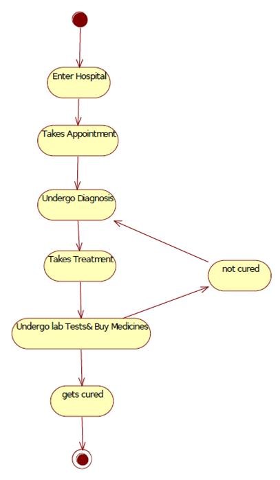 UML Diagrams for Hospital Management | IT KaKa