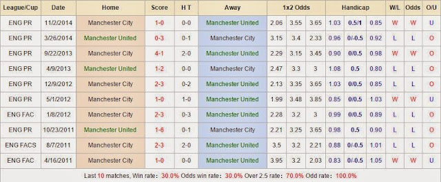 Tip kèo cá cược Manchester United vs Manchester City