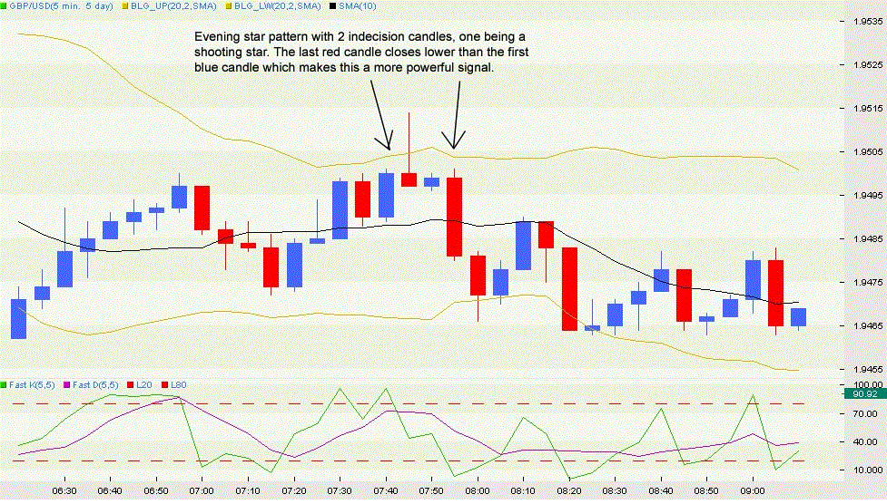 Evening Star candlestick pattern forex market opening hours gmt