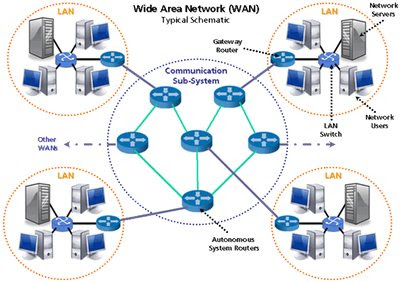 typical schematic Wide Area Network