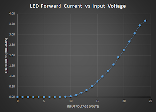 Forward LED Current vs Input Voltage (PLC Input)