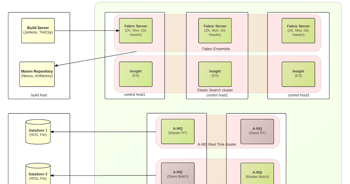 JBoss Fuse Deployment Considerations ~ Bilgin Ibryam (@bibryam)