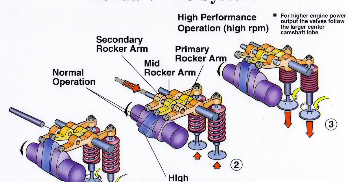 Auto Thunder: HONDA'S NEW i-VTEC SYSTEM