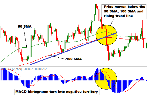 Forex sma 100