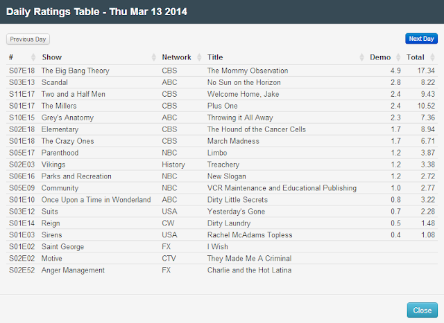Final Adjusted TV Ratings for Thursday 13th March 2014