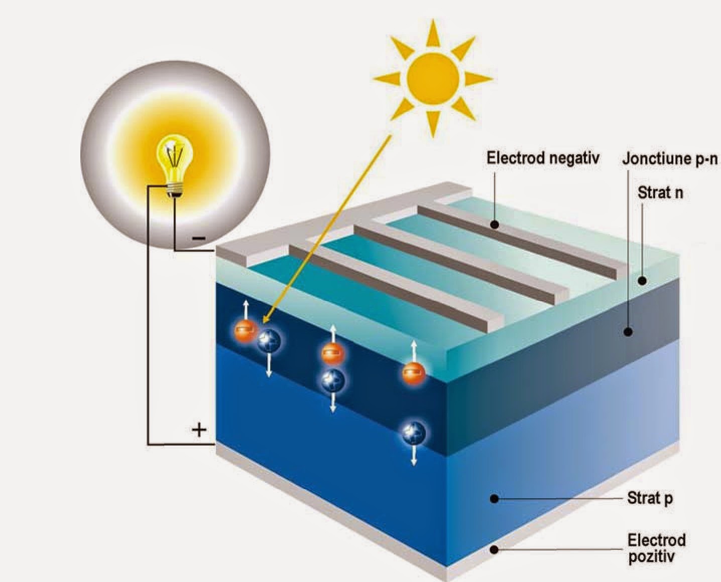 Количество солнечных элементов. Принцип действия солнечной фотоэлектрической батареи. Строение Кремниевой солнечной батареи. Фотоэлектрический преобразователь солнечных батарей. Солнечная батарея устройство и принцип работы.