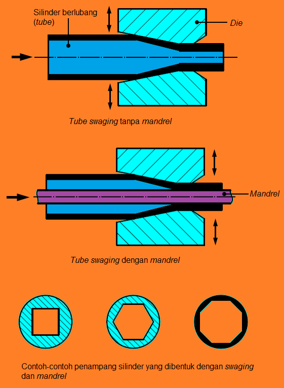 Teknologi Manufaktur: Tube Swaging