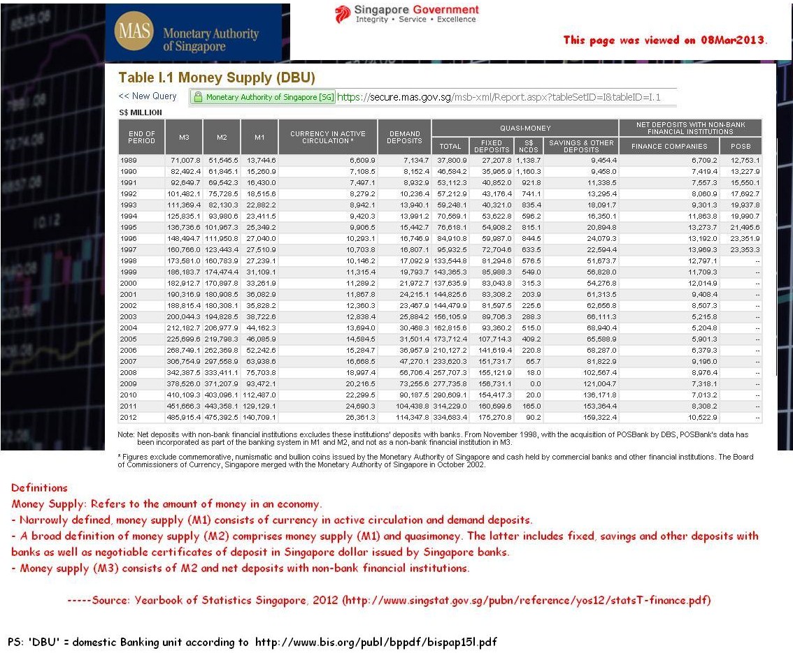 Singapore+Money+Supply+(DBU),+M1,2,3,+1989+to+2012..JPG