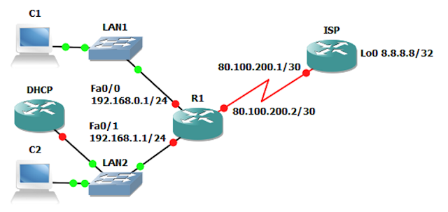 DHCP Topology