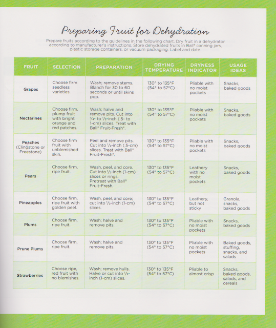 Dehydrating Made Simple Recipe Blog Dehydration and Rehydration Charts