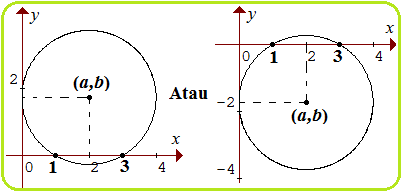 Persamaan lingkaran menyinggung sumbu x