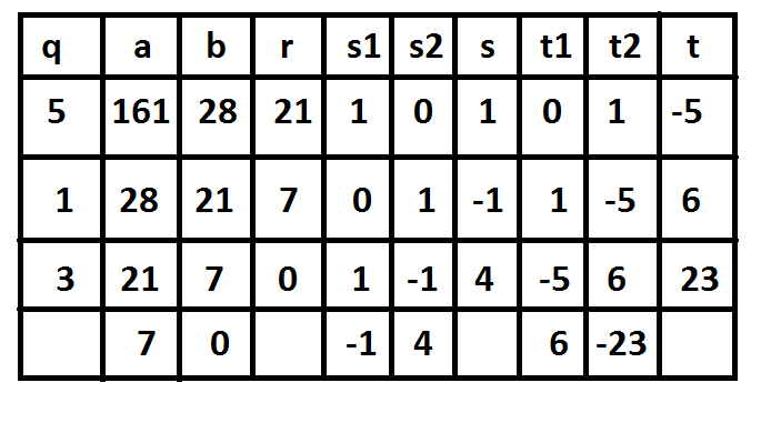 The extended euclidean algorithm