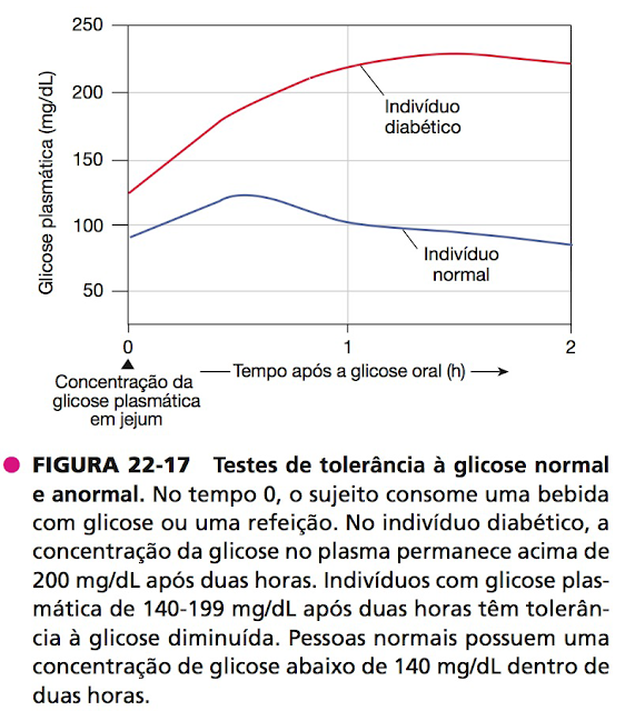 testes de tolerância à glicose normal testes de tolerância à glicose normal