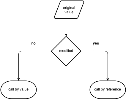 Call by value and call by reference in C