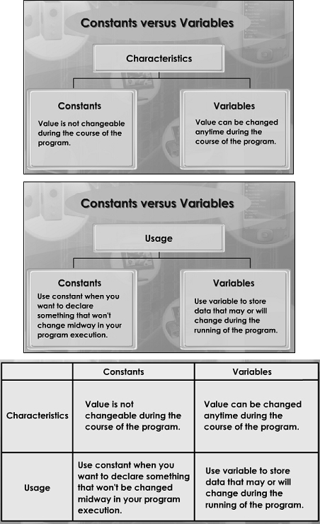 ICT aka Teknologi Maklumat & Komunikasi: LESSON 7 : CONSTANTS AND VARIABLES