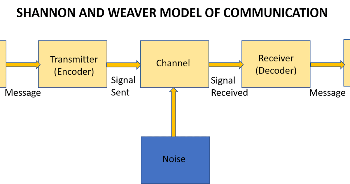 Shannon and Weaver’s Model of Communication.