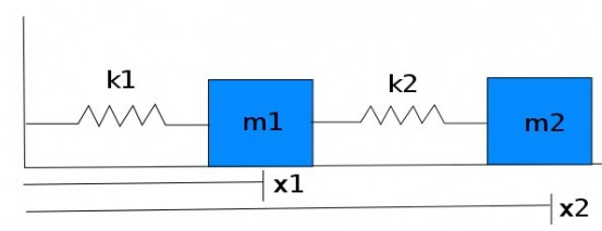 Mathematics Zone: Mathematical Modelling of Spring-Mass system with Scipy