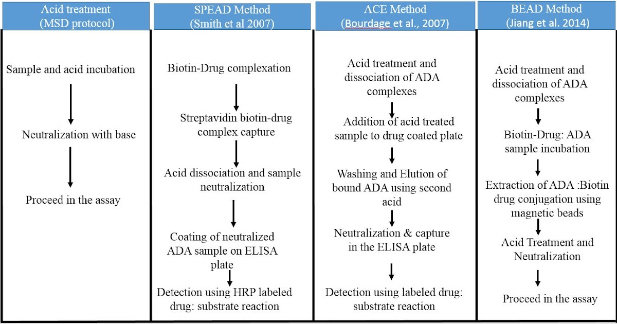 Drug Interference/Tolerance in Antidrug antibodies detection assays