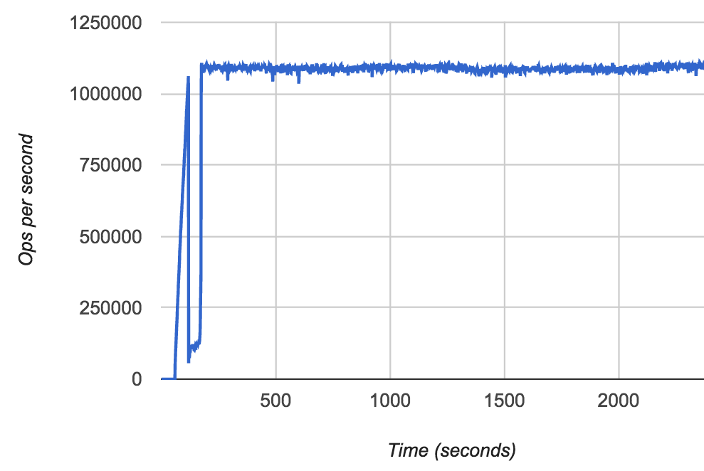 Google Cloud Platform Blog Couchbase Server Hits One Million