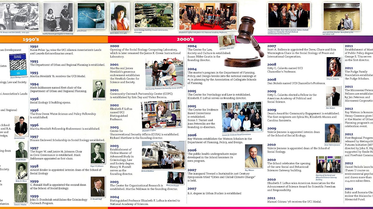 Timeline of psychology Psychology Choices
