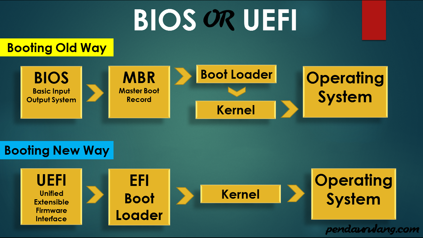 Perbedaan Legacy dengan Uefi dalam Bios, Serta sistem Tabel Partisi GPT Dengan MBR