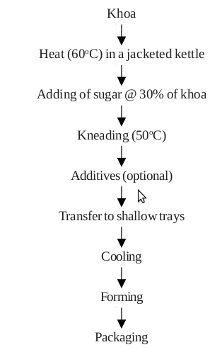 burfi dairy technology khoa preparation flow chart