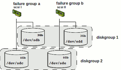 dbms-notes: writing blocks to disk: Configuring Oracle ASM on Oracle 11gR2