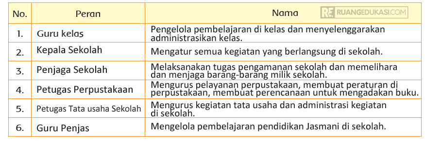 Kunci Jawaban Tema 3 Kelas 3 Halaman 137 Buku Tematik Kurikulum 2013 Kunci Jawaban Tema 3 Kelas 3 Halaman 137 Buku Tematik Kurikulum 2013