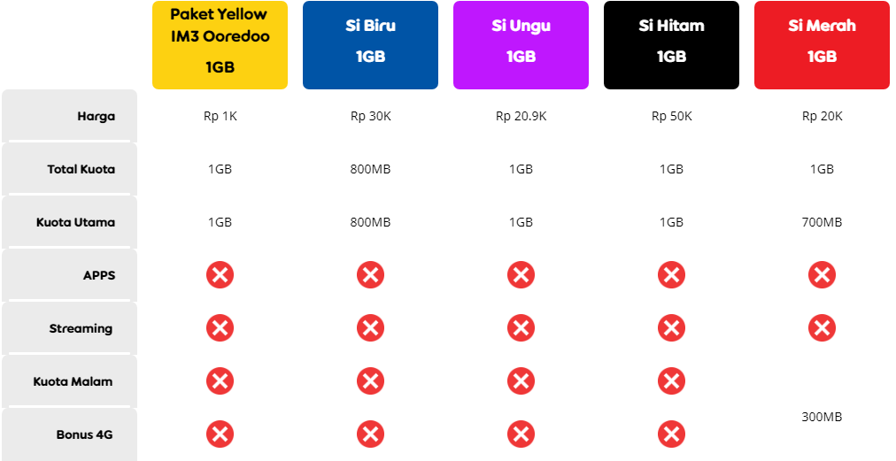 Kelebihan Paket Internet Paket Yellow Dengan Operator Lain