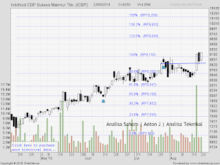 SAHAM ICBP