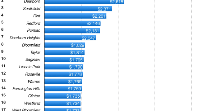 Vehicle Insurance - Who Has The Most Affordable Car Insurance