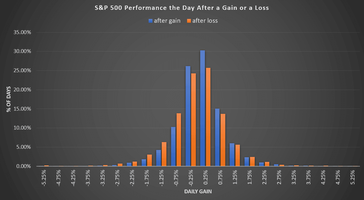 Do Stocks Perform Better After a Gain or a Loss? ~ Random Problems