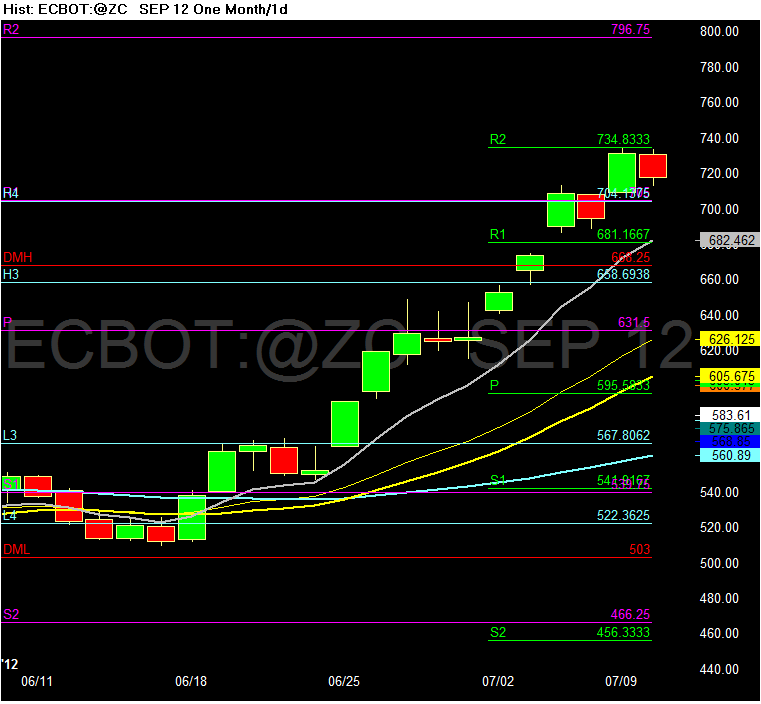 MPG Trading Corn futures charts