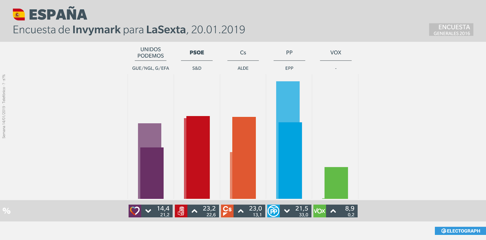 Gráfico de la encuesta para elecciones generales en España realizada por Invymark para LaSexta, 20 de enero de 2019