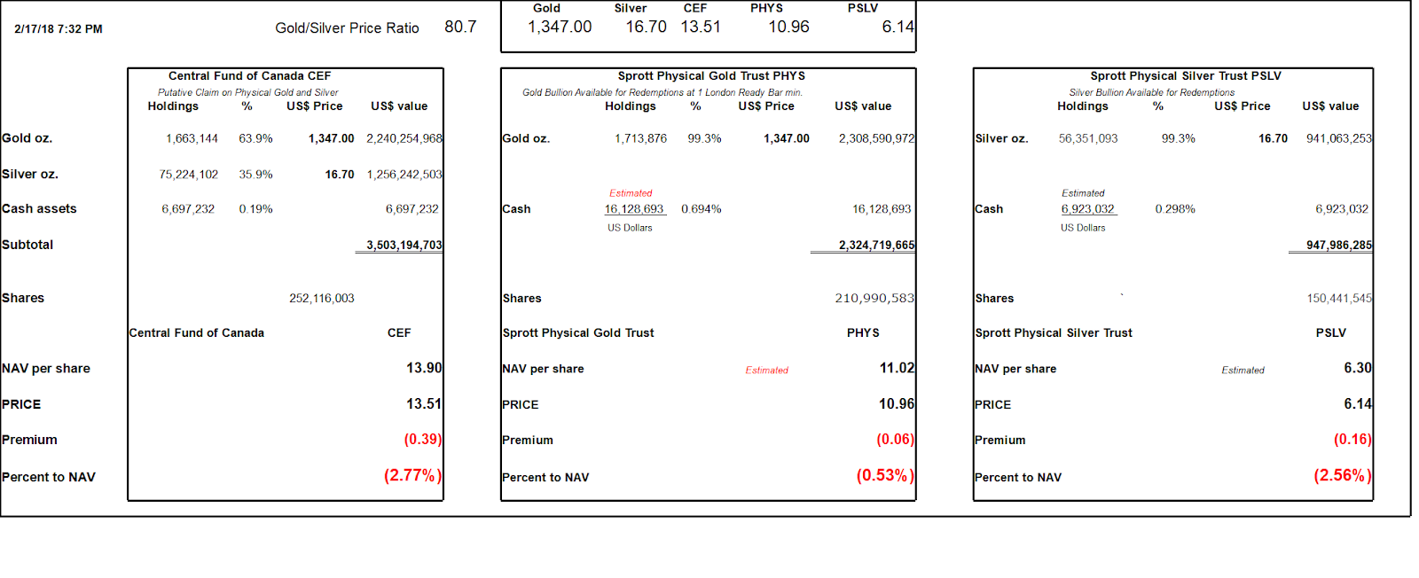 Jesse\u0026#39;s Caf\u00e9 Am\u00e9ricain: Net Asset Values of Certain Precious Metals Trusts and Funds
