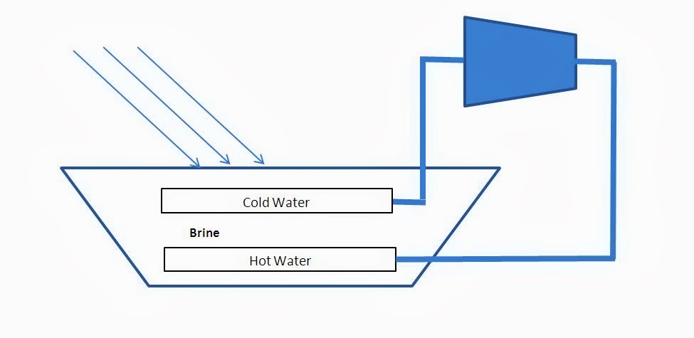 Solar Pond - An OverView
