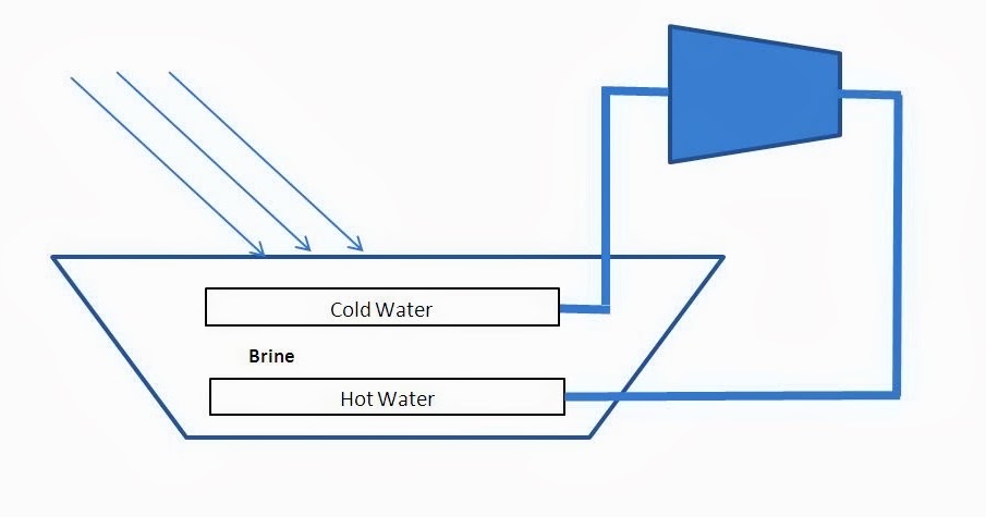 Solar Pond - An OverView