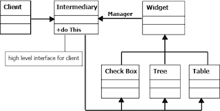 java.interview.preparation: Design Pattern : Part 2