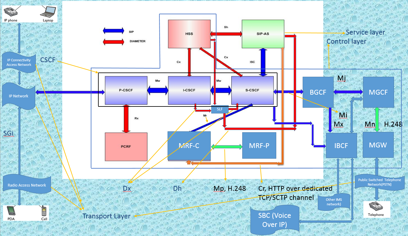 - LTE/IMS reference