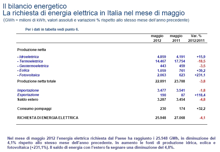 MondoElettrico La produzione di energia elettrica da rinnovabili in Italia