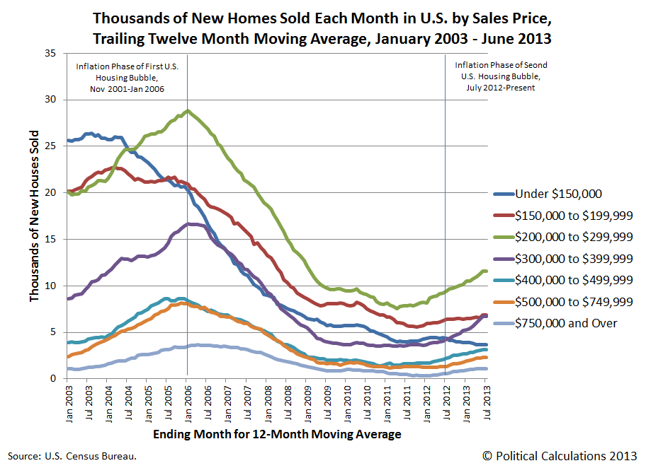 Thousands of New Homes Sold in U.S. Each Month by Sales Prices, Trailing Twelve Month Moving Average, January 2003 through June 2013