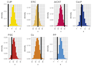 A Bayesian analysis of polls in the Catalan elections