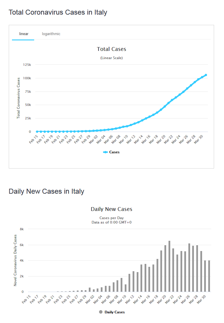 Italy Coronavirus 105,792 Cases and 12,428 Deaths Italy Coronavirus 105,792 Cases and 12,428 Deaths - Worldometer