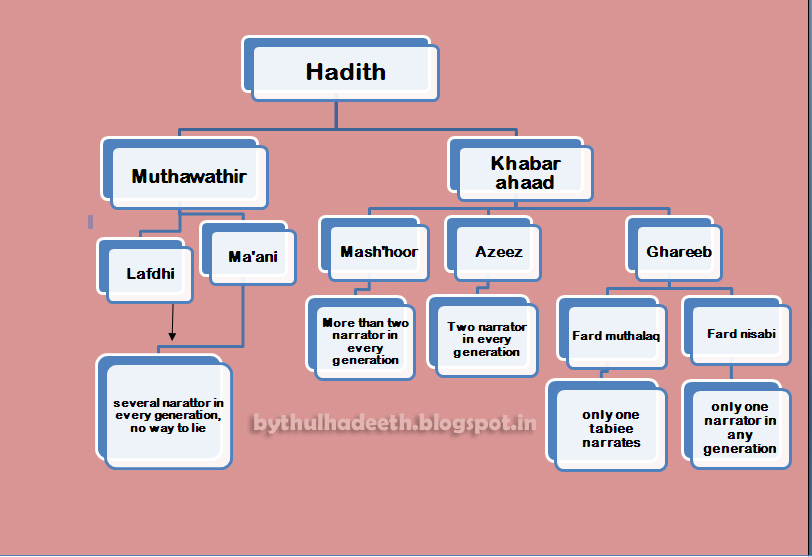 categories-of-hadiths
