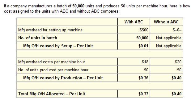 The Abc Costing System Is A Technique