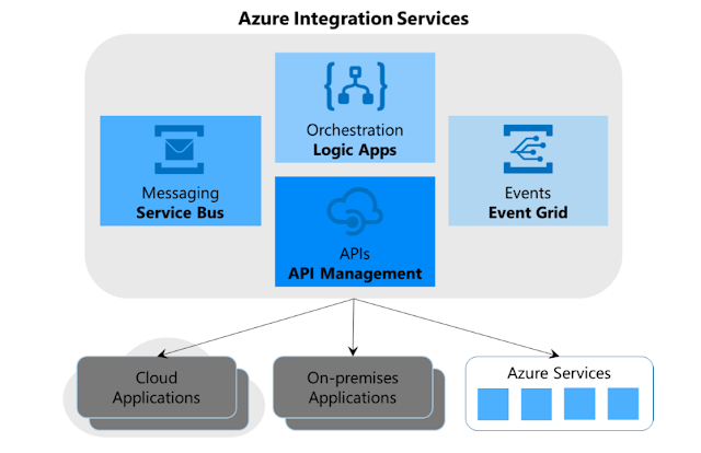 Azure Integration Platform as a Service (iPaas)