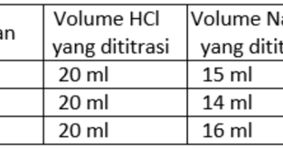 Berikut ini data titrasi larutan HCl dengan larutan NaOH 0,1 M ...